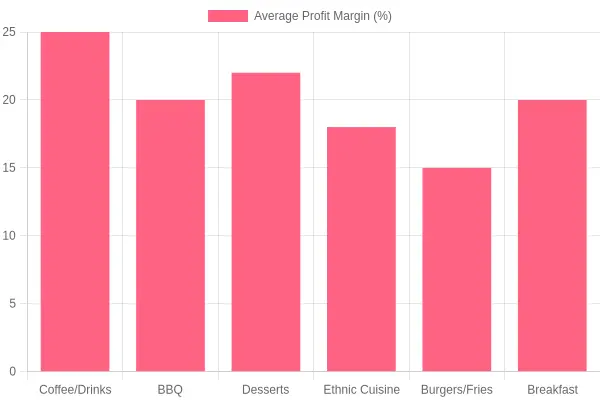 Average Profit Margins by Food Truck Category