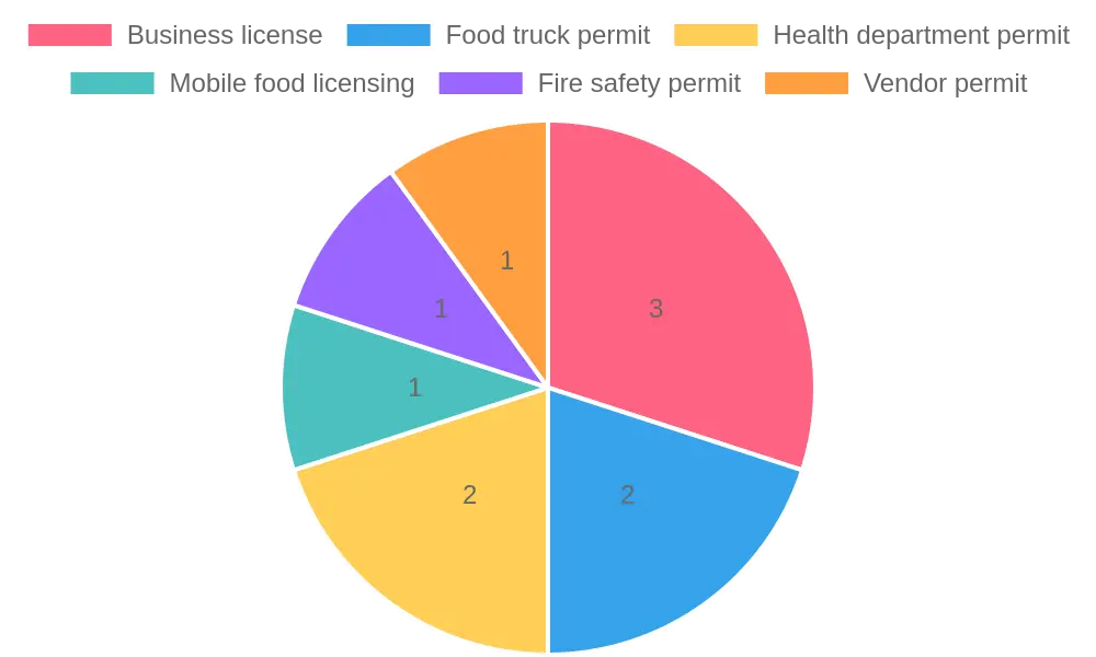Food Truck Regulations Comparison