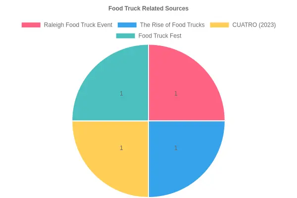 Vibrant Food Truck