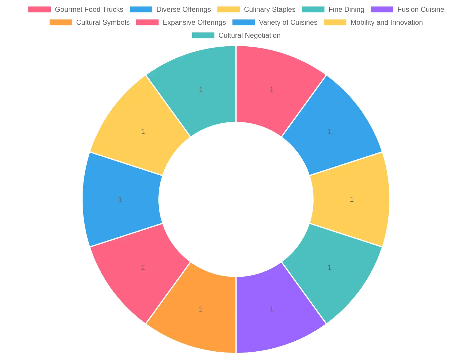 Diverse Food Truck Offerings Over Time