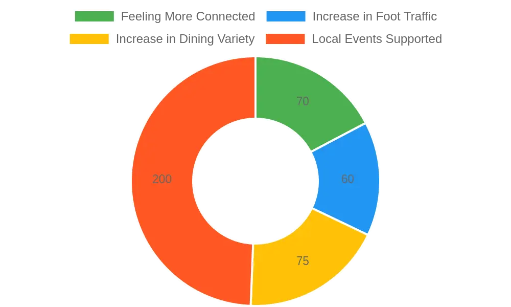 Impact of Food Trucks on Community