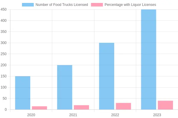 Food Trucks Licensed and Liquor Licenses Percentage
