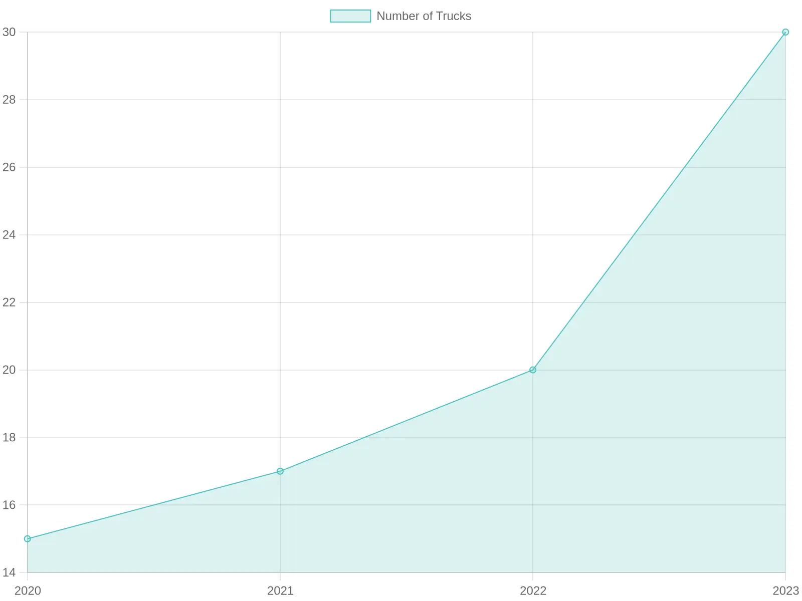 Growth of Food Trucks Over Years