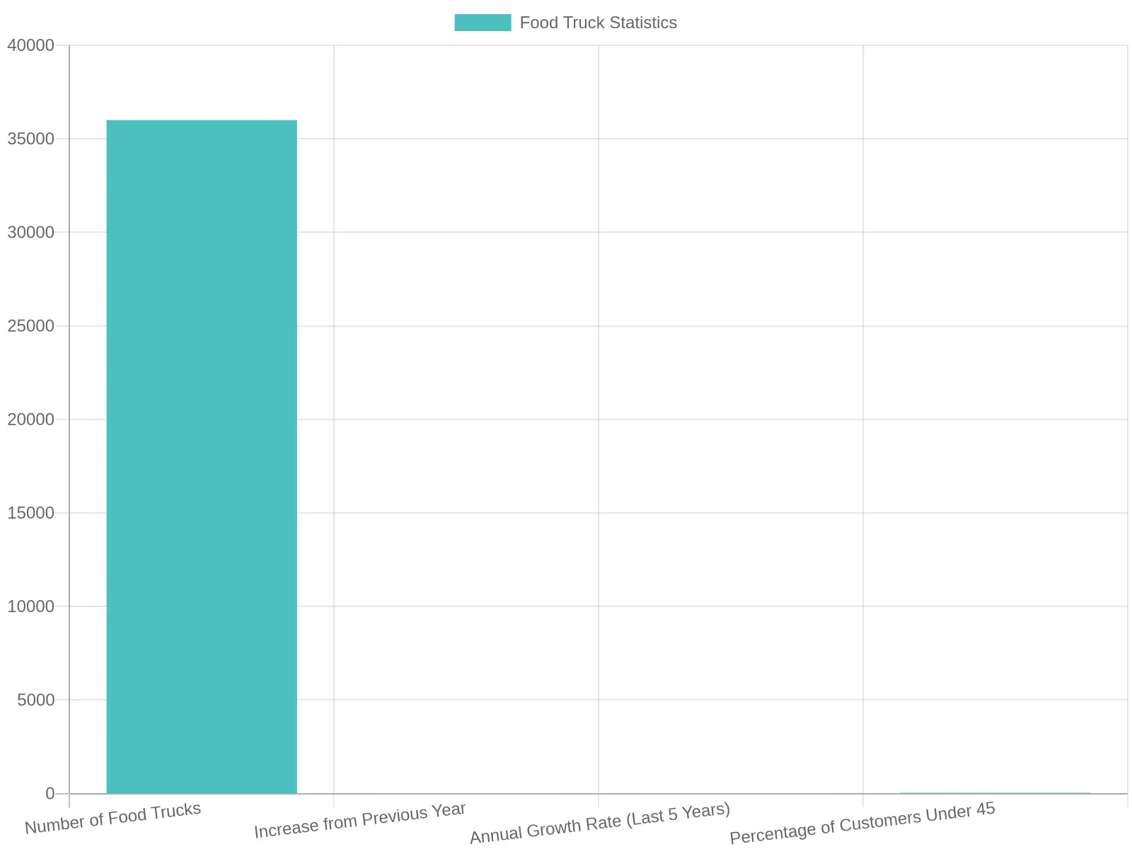 Food Truck Statistics
