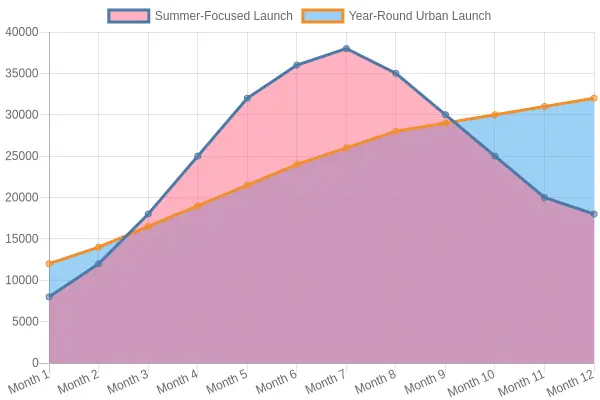 First-Year Monthly Earnings Trajectory Chart showing Summer-Focused Launch vs Year-Round Urban Launch over 12 months
