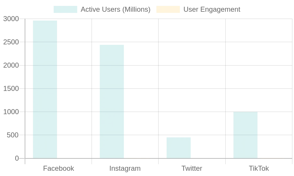 Social Media User Engagement and Active Users (2023)