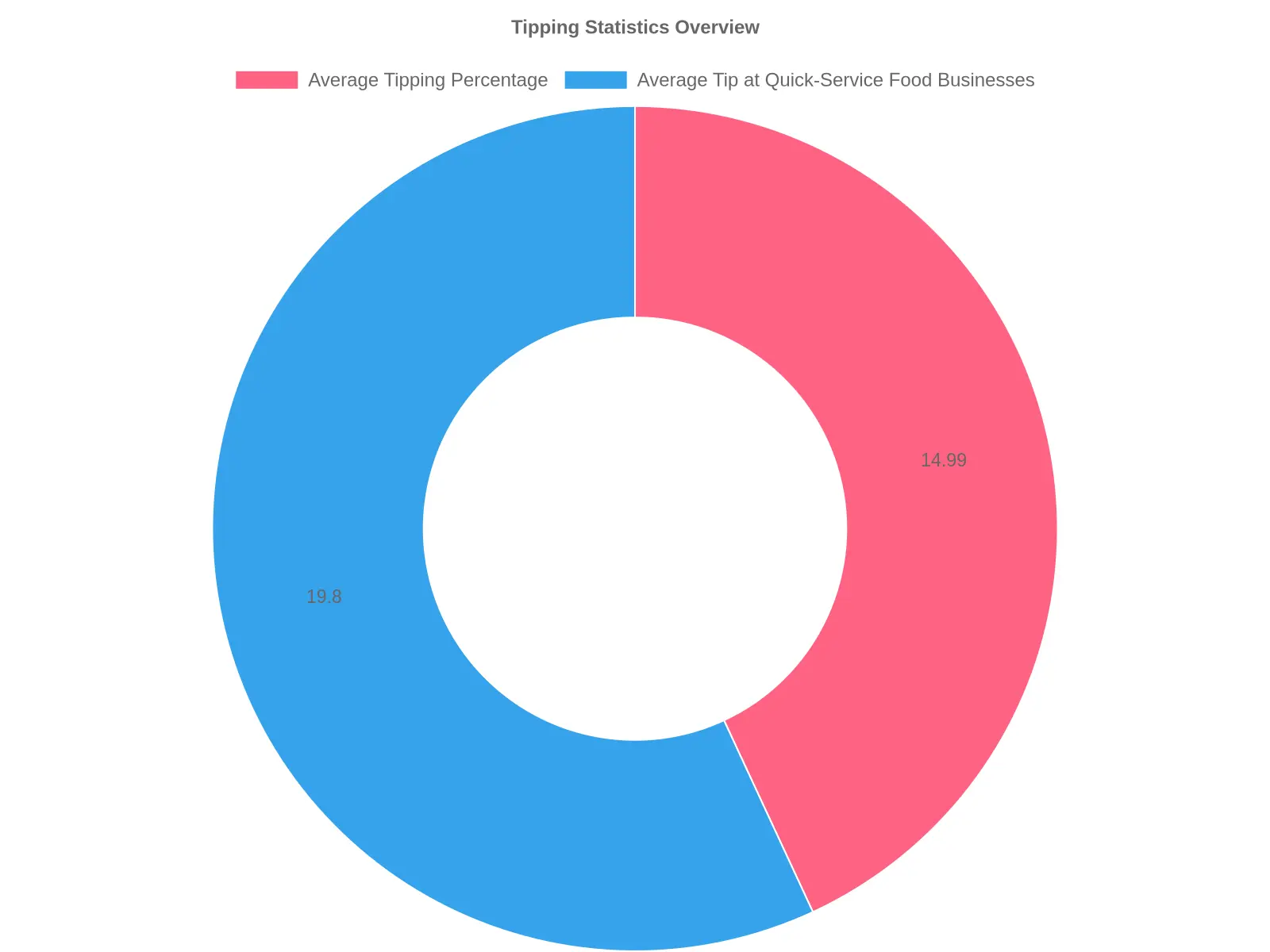 Tipping Statistics Overview