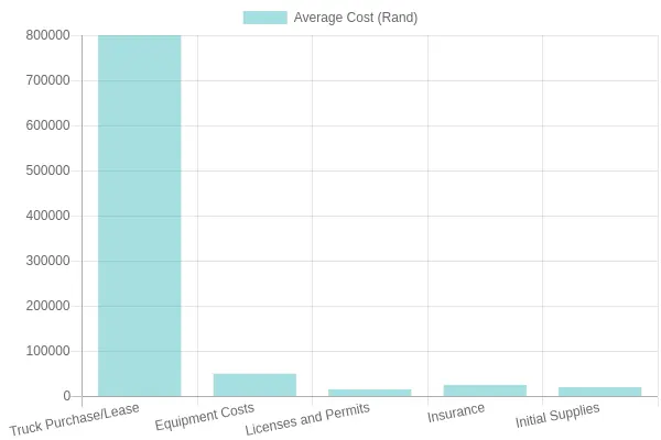 Average Start-Up Costs for Food Trucks
