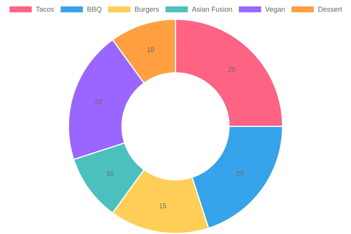 Cuisine Popularity Distribution