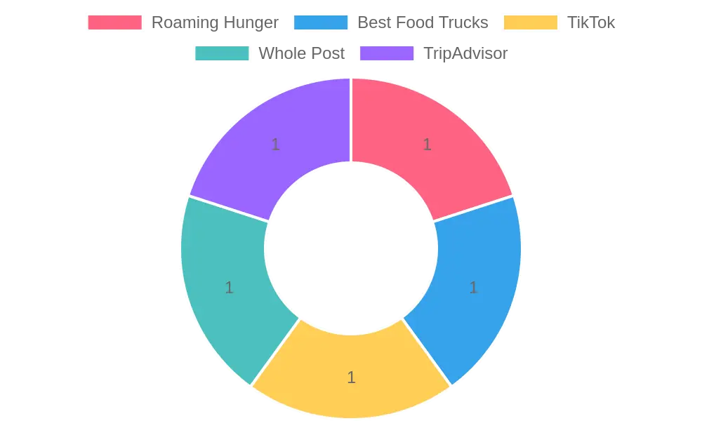 Vibrant food trucks in Denver