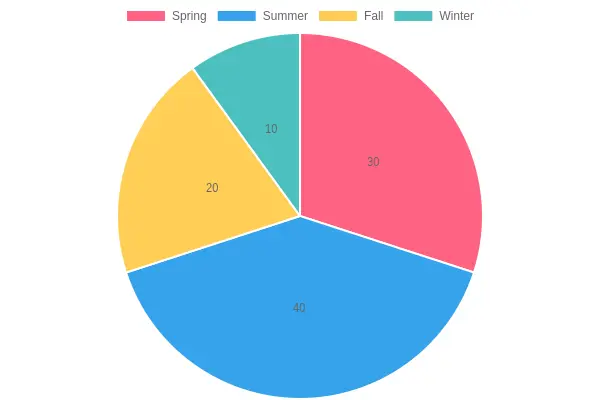 Food Popularity by Season