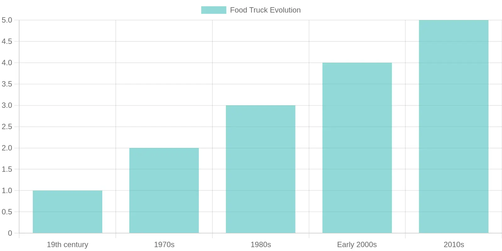 Evolution of Food Trucks Over Time