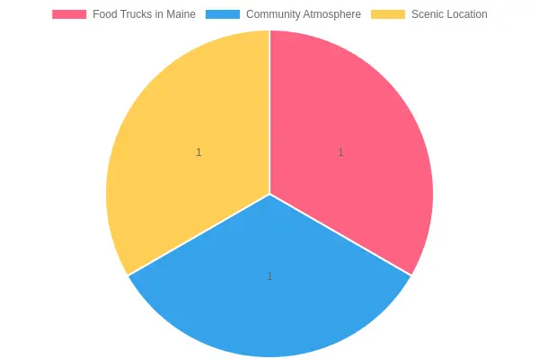 Food Trucks in Maine
