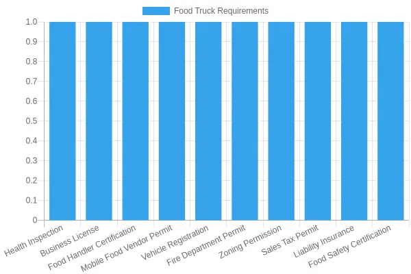 Food Truck Requirements Overview