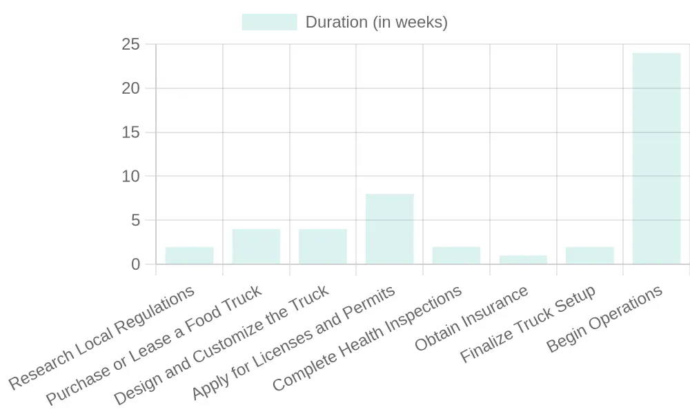 Food Truck Setup Duration Comparison