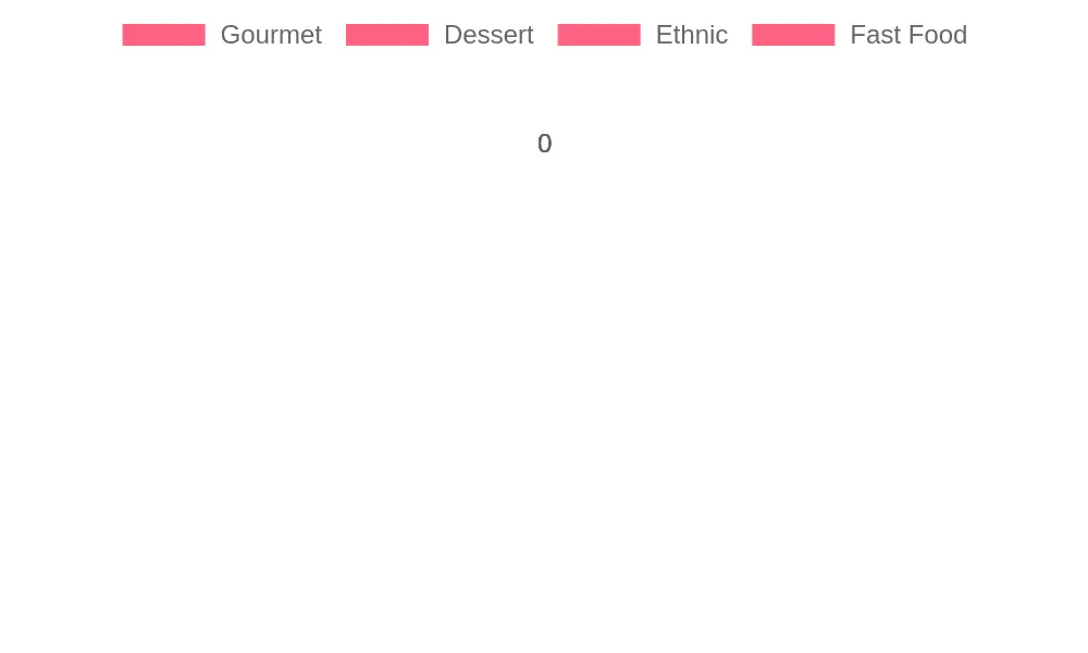 Food Truck Types Distribution