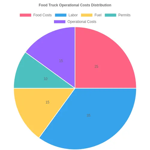 Food Truck Operational Costs Distribution