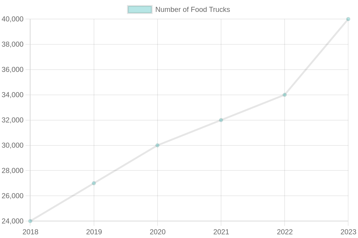 Growth of Food Trucks Over Time