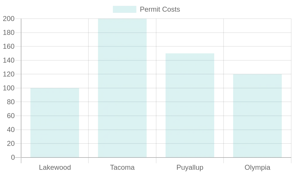Food Truck Permit Costs Chart