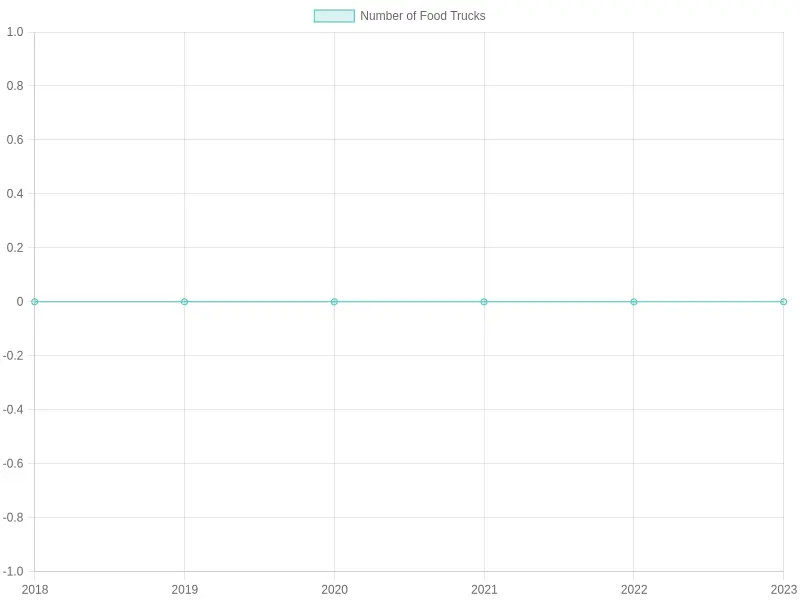 Growth Trend of Food Trucks