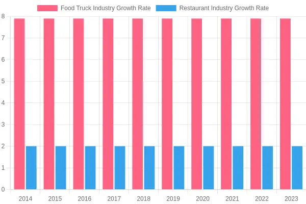 Food Truck Industry Growth Chart