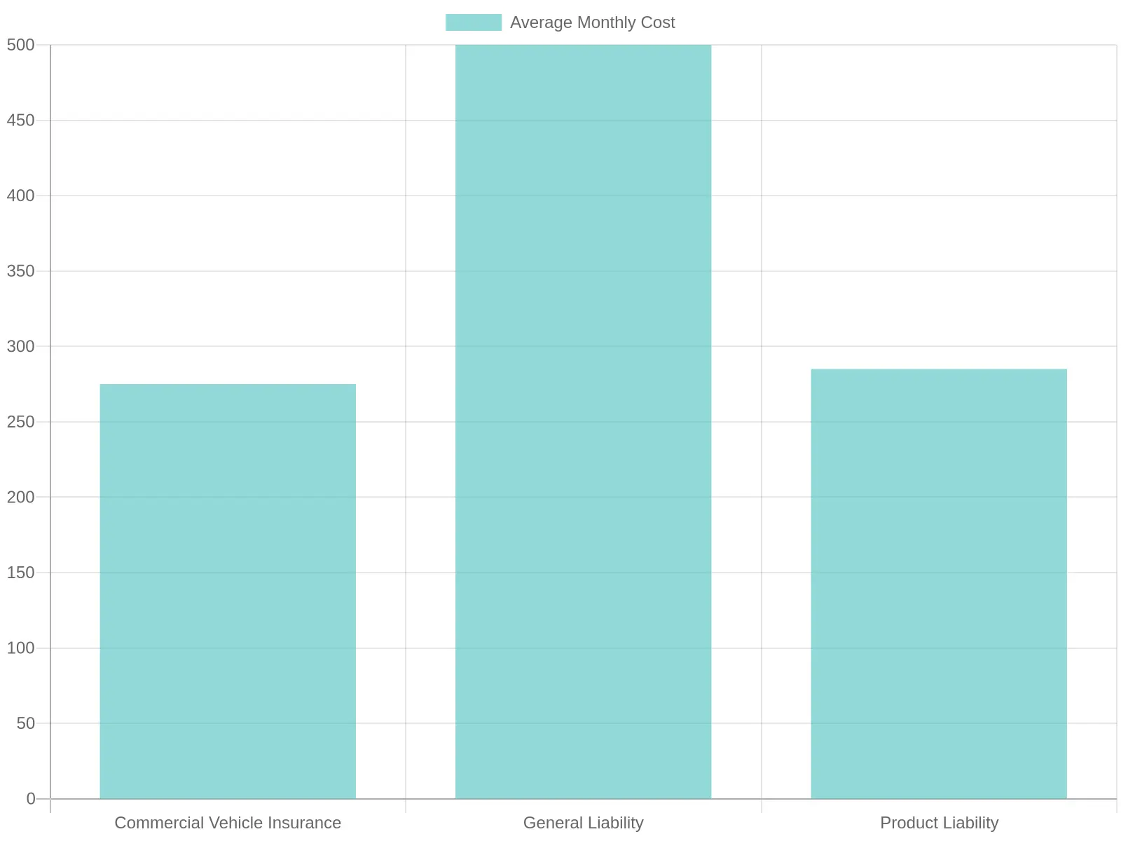 Average Monthly Insurance Costs by Type
