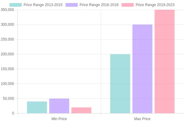 Price Range Over Years