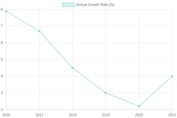Annual Growth Rate Chart