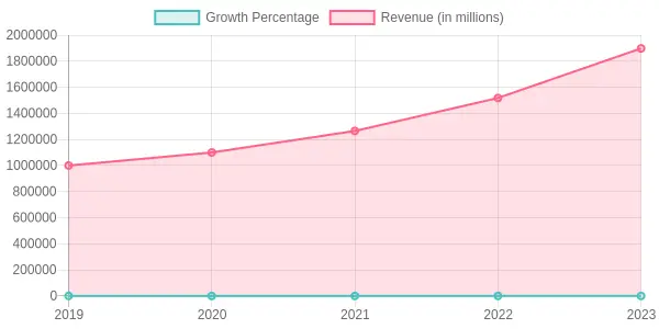 Annual Growth in the Food Truck Industry