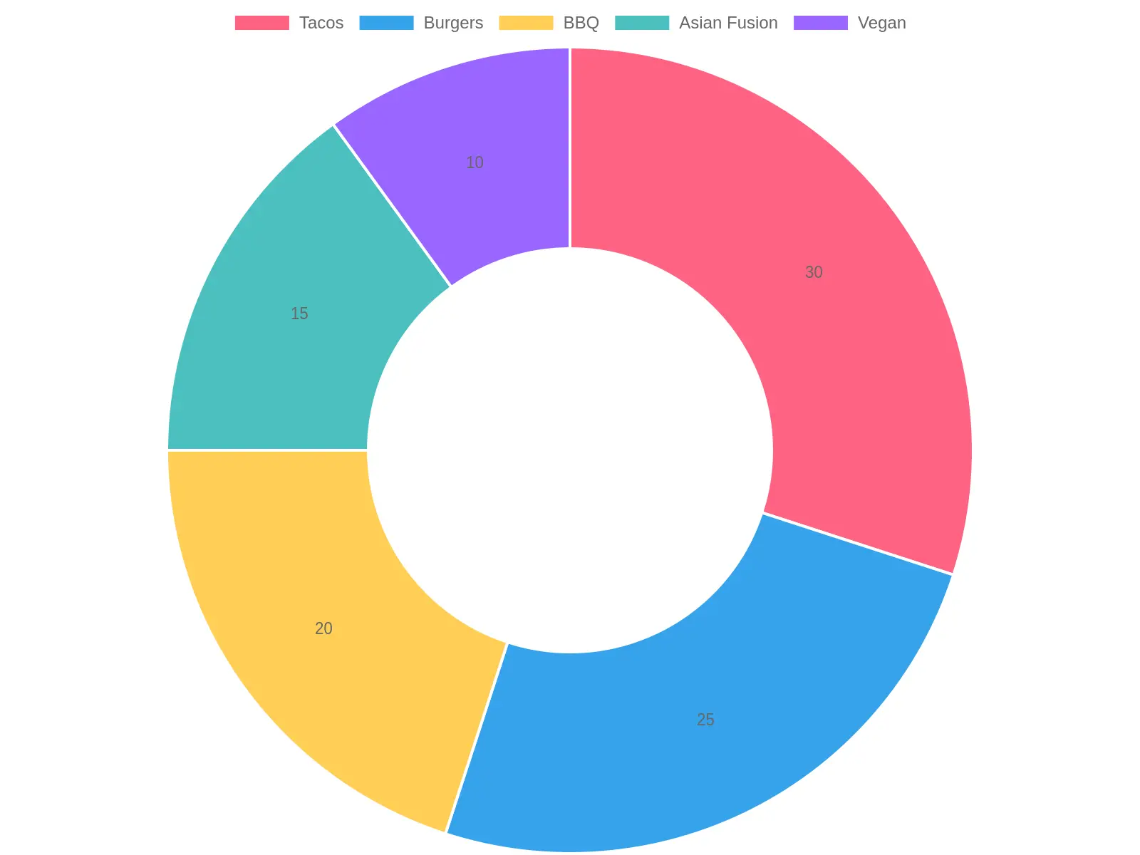 Cuisine Popularity Distribution