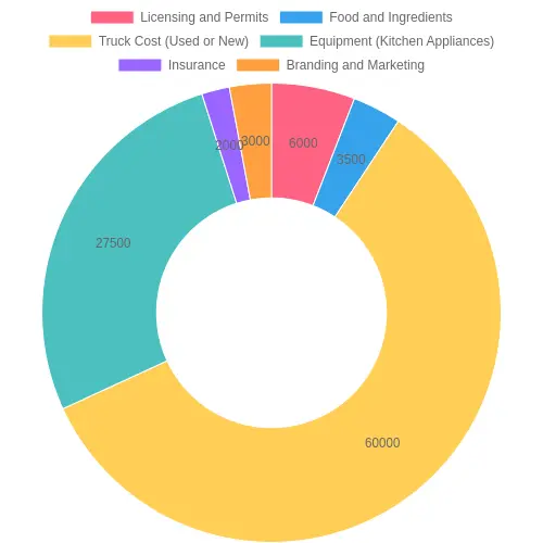 Food Truck Startup Cost Breakdown