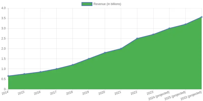 Yearly Revenue Growth of Food Truck Industry