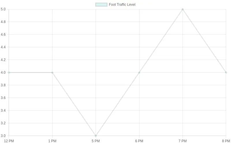 Peak Hours for Food Truck Foot Traffic in Lakewood
