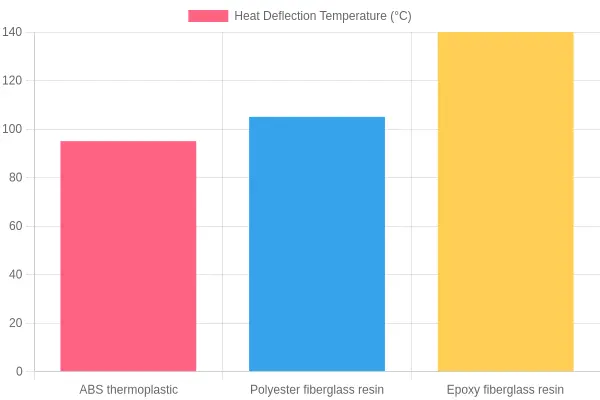 Bar chart comparing heat deflection temperatures of ABS, polyester fiberglass, and epoxy fiberglass