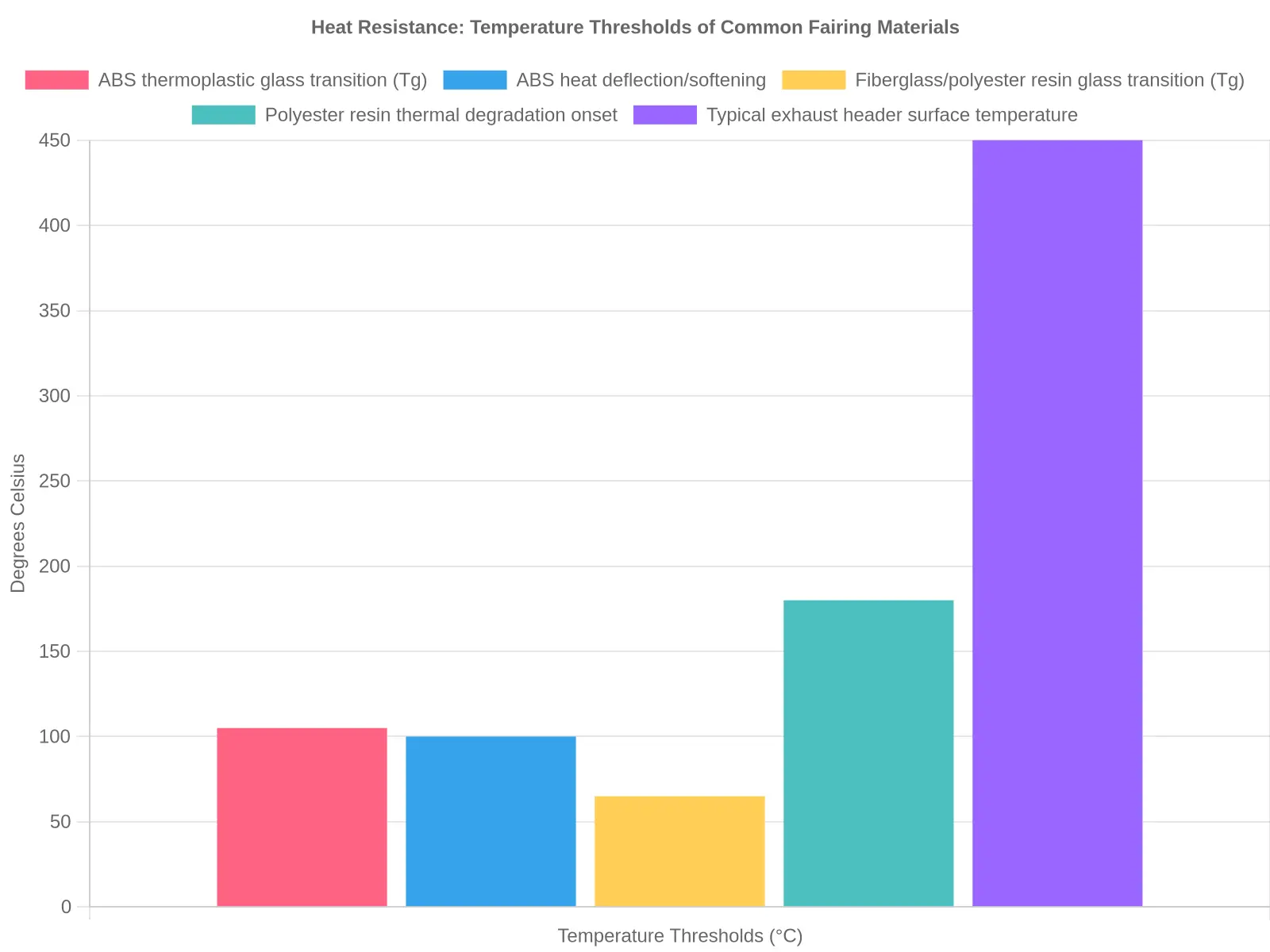 Bar chart comparing the temperature thresholds of ABS and fiberglass/polyester fairing materials against exhaust header temperatures