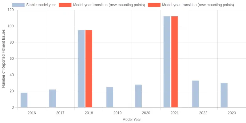 Bar chart comparing reported fairing fitment issues by model year, showing sharp spikes in 2018 and 2021 where new mounting points were introduced
