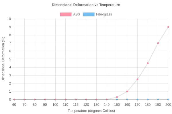 Line chart plotting temperature in degrees Celsius against dimensional deformation percentage for ABS and fiberglass fairings, showing ABS deforming at lower temperatures than fiberglass